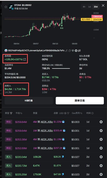 A cryptocurrency trading interface displays price data for $TONK with a current price of $0.28062, showing market cap of $238.5M and a chart of buying transactions in USD.