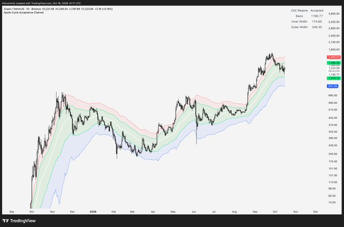 A TradingView daily chart of Zcash/TetherUS (ZECUSDT) on Binance shows the price at $1,268.94 (+2.16%), with the C&C Regime Acceptance Basis at 1190.77 and Inner Width at 174.65, illustrating the asset's strong uptrend as it trades near the top of the "Aussie Cycle Acceptance Channel"—visualizing the mean reversion rally that has crushed bearish positioning.
