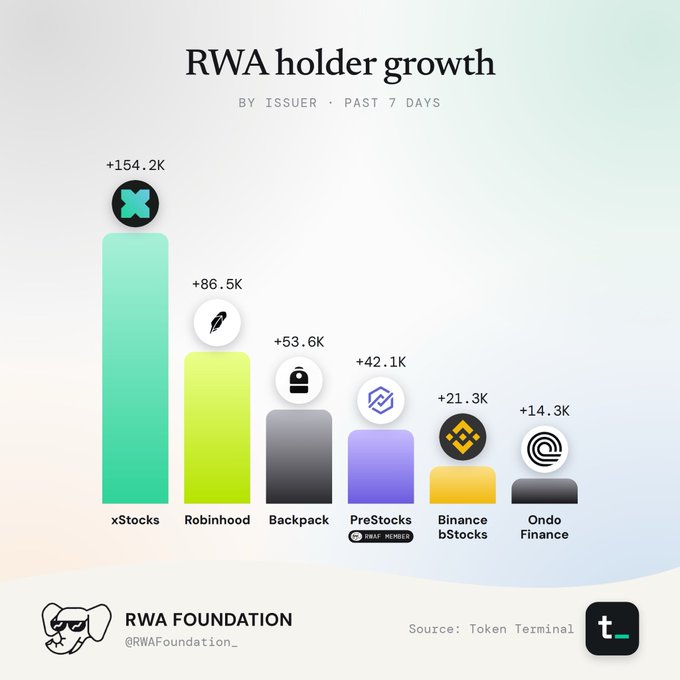 Bar chart titled 'RWA holder growth by issuer · Past 7 days' showing xStocks leading with +154.2K new holders, followed by Robinhood (+86.5K), Backpack (+53.6K), PreStocks (+42.1K), Binance bStocks (+21.3K), and Ondo Finance (+14.3K).