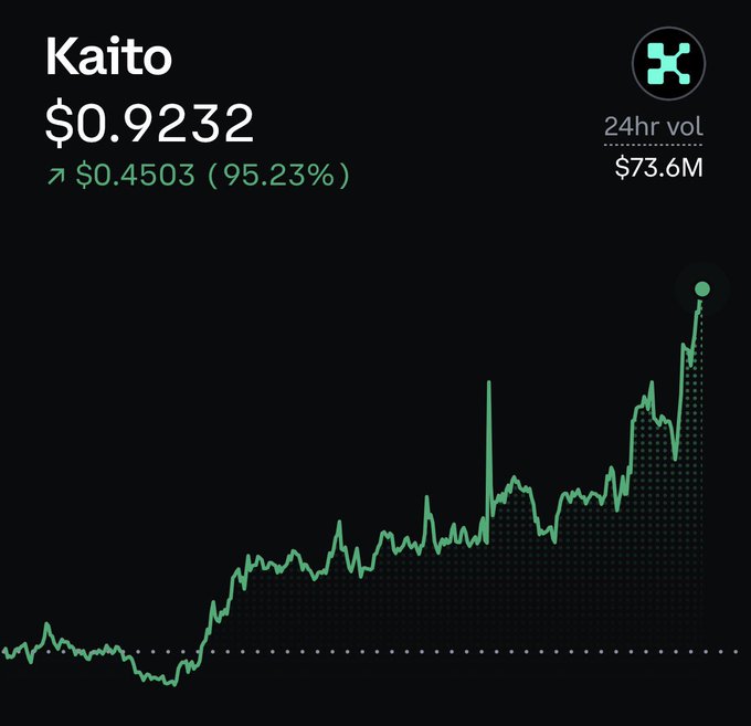 The image shows a price chart for the cryptocurrency **Kaito ($KAITO)**, currently trading at **$0.9232**, up **$0.4503 (95.23%)** with a 24-hour volume of **$73.6M**. The chart displays a sharp upward trend, visually reinforcing the post's claim that rotating into "yapper coin" $KAITO would have yielded massive gains.