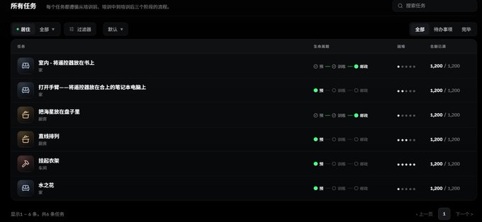 A Chinese-language task interface showing '所有任务' (All Tasks) with various mission items like '室内-将遥控器放在书上' and '打开手电-将遥控器放在台上的笔记本电脑上', each valued at 1,200 points.