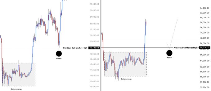 A side-by-side candlestick chart comparison showing BTC price action during two similar bull market phases, with both displaying a "Bottom range" that formed after breaking through the "Previous Bull Market High" (marked at 19,700.00 on the left and 69,624.25 on the right), followed by a "Retest" of that breakout level before continuing higher.