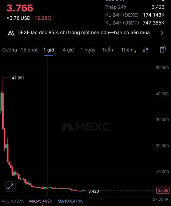 A cryptocurrency chart on MEXC showing DEXE/USD at 3.766, down approximately 16.29%, with a sharp decline from 47.051 to around 3.423 on a 1-hour candle view.