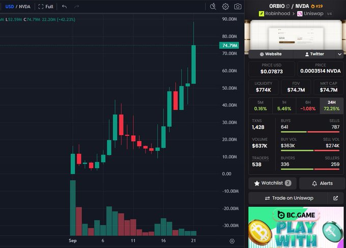 A cryptocurrency trading chart for the ORBIO/NVDA token showing a significant upward price trend in September, with current stats including a price of $0.07873 USD and $74.7M liquidity.