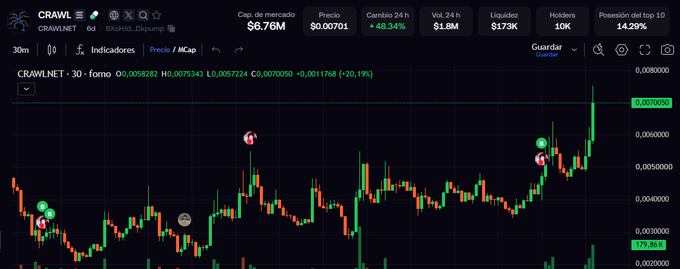 A cryptocurrency trading chart for CRAWL/CRAWLNET on DexScreen showing a market cap of $6.76M, a 24-hour volume of $1.6M, and a 48.34% price increase.