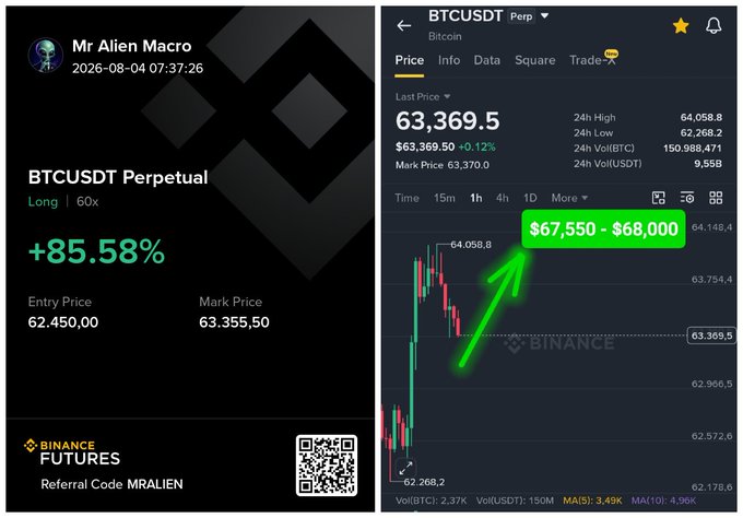 Two cryptocurrency trading screenshots: one showing a 'BTCUSDT Perpetual' trade by 'Mr Alien Macro' with a +85.58% gain (entry 62,450.00, mark 63,355.50), and another Binance chart showing BTCUSDT price at $63,369.5 with an annotation marking a target range of '$67,550 - $68,000'.