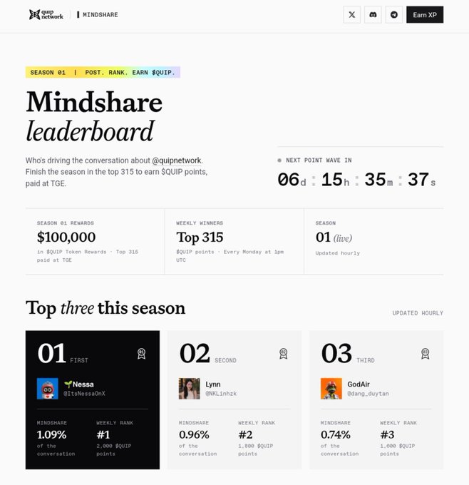 Mindshare leaderboard page for Quip Network Season 01 showing $100,000 in QUIP token rewards, with top three this season being @ItsNessaX (1.09%), @NiLinhxk (0.96%), and @dang_duytan (0.74%).