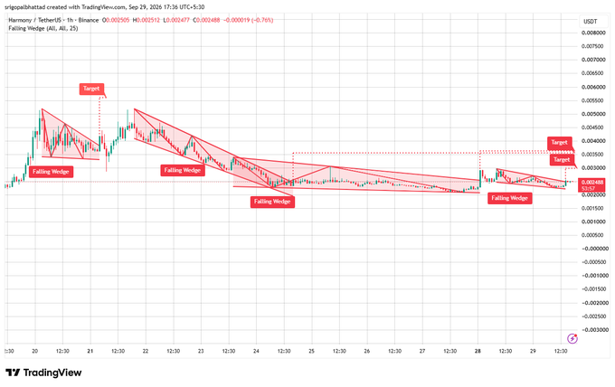 A 1-hour TradingView candlestick chart of ONE/USDT (Harmony) on Binance shows four descending "Falling Wedge" patterns marked in red, with price consolidating near the 0.0026 resistance level, accompanied by target projections at approximately 0.0030–0.0040 suggesting a potential bullish breakout.