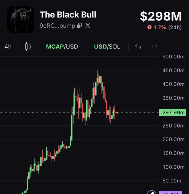 The image shows a 4-hour candlestick chart for "The Black Bull" (ticker: 9cRC...pump) with a market cap of $298M, down 1.7% in 24 hours, having peaked near $450M before pulling back to $297.99M. The chart's strong prior rally and high-profile ticker reference aligns with the post's "HUGE PUMP" callout, suggesting anticipation of another upward move for the token.