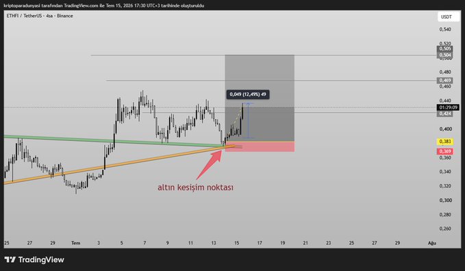 A TradingView chart of ETHFI/USDT on Binance (4-hour timeframe, July 15, 2025) highlights the "golden cross" intersection point at approximately 0.369-0.383 USDT, where two ascending trendlines converge, with a +12.49% gain labeled at the 0.449 level. The annotation in Turkish ("altın kesişim noktası") and red arrow emphasize the bullish technical signal referenced in the post's claim that "ETHFI's golden cross point is never-ending."