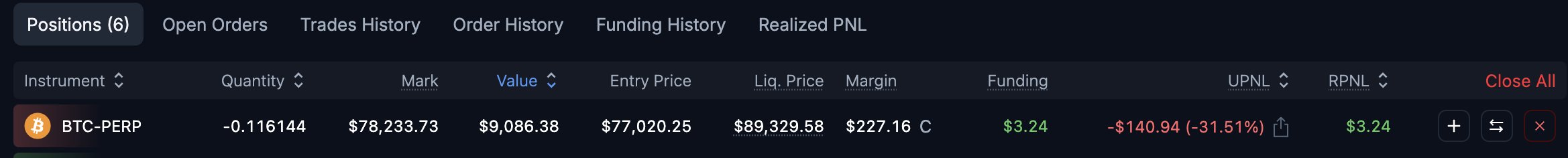 A trading dashboard showing a BTC-PERP short position with -0.116144 quantity at $78,233.73 mark price, displaying a $9,086.38 position value and -$140.94 (-31.51%) unrealized PNL. The image illustrates the active management of a delta-neutral BTC perp farming strategy across two exchanges, as referenced in the post.