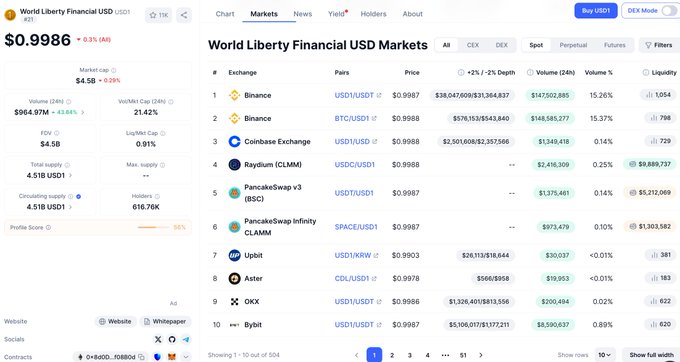 Screenshot of a cryptocurrency tracking page for World Liberty Financial USD (USD1) showing a price of $0.9986 (-0.3%), market cap of $4.5B (-2.29%), and a Markets list ranking exchanges like Binance, Coinbase Exchange, Raydium, and PancakeSwap with USD1 trading pairs.