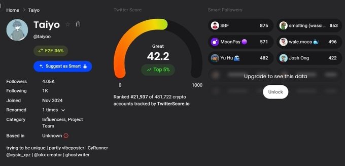 A Twitter/X analytics profile page for 'Taiyo' (@taiyoo) showing a Twitter Score of 42.2 (Great, Top 5%), ranked #21,937 of 481,722 crypto accounts, including followers count of 4.05K and F2F 36% badge.