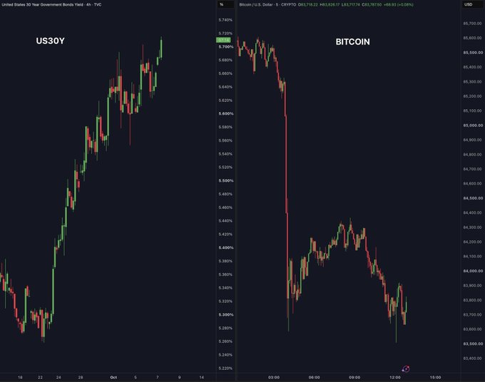 The image displays two side-by-side charts: the "US30Y" United States 30-Year Government Bond Yield (currently at 4.731%) trending sharply upward, and "BITCOIN" in USD (BTC/USDT) at $83,767.90 showing a steep decline from ~$86,500. The charts visually illustrate the post's claim of the inverse relationship between surging bond yields and falling Bitcoin prices.