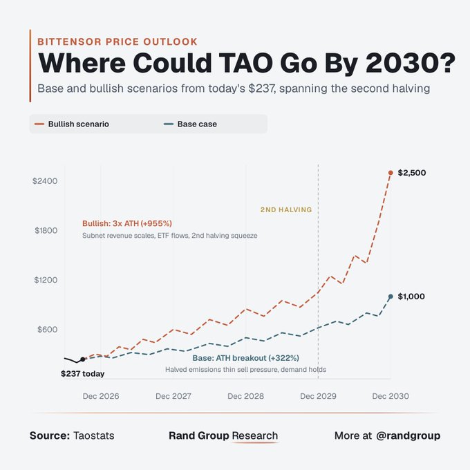 A duplicate of the Bittensor (TAO) price outlook chart projecting up to $2,500 by 2030, sourced from Taostats and Rand Group Research.