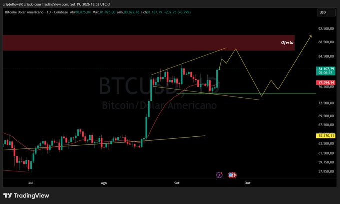 A TradingView chart of Bitcoin/Dollar Americano (BTCUSD) on the daily timeframe from Coinbase, showing a price of $81,107.79 with a -0.29% decline, displays a broadening/sideways pattern with projections suggesting a potential move toward the $86,000-$90,000 resistance zone marked as "Oferta" (supply) in red.
