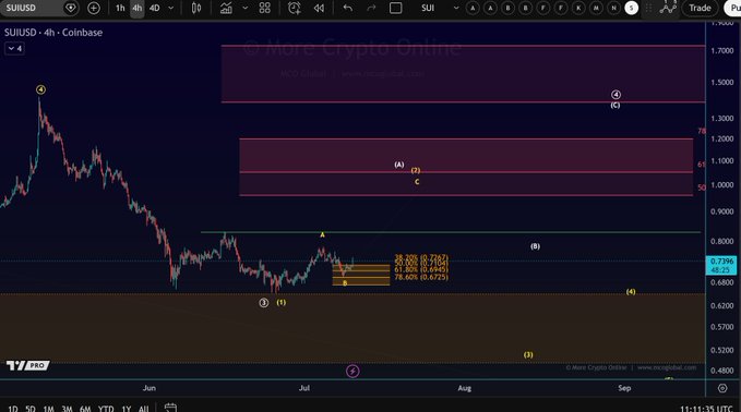A SUI/USD 4-hour Coinbase chart shows stagnant price action between $0.68-$0.73, with Elliott Wave labels suggesting a corrective structure (marked A, B, C and numbered waves) and highlighted supply zones above, reflecting the "dead" sideways trading criticized in the post. The current price of ~$0.7349 sits within a tight range, with red resistance boxes indicating where rallies have been repeatedly rejected.