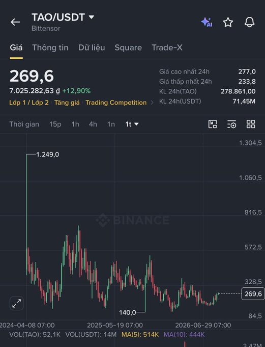 A Binance trading chart for the TAO/USDT pair on Bittensor shows a current price of 269.6, with a candlestick chart tracking price drops from a high of 1,249.0 to a low of 140.0.