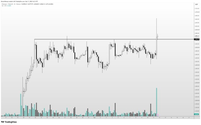 A TradingView candlestick chart of Ethereum (ETH) on Coinbase shows price consolidating around the $2,600 level after a sharp rally, with a highlighted key resistance zone near $2,640 and notable volume spikes, illustrating the critical SFP (swing failure pattern) scenario referenced—if ETH fails to hold above ~$2,540, it risks reversing back to the range lows.