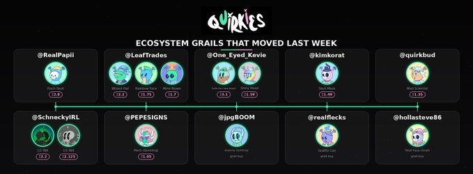 A digital graphic titled 'ECOSYSTEM GRAILS THAT MOVED LAST WEEK' displays various NFT profile pictures with usernames like @RealPapII, @LeafTrades, @One_Eyed_Kevie, @kimkorat, @quirkbud, @SchneckyIRL, @PEPESGNS, @jpgBOOM, @realflecks, and @hollasteve86.