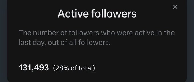 A dark-themed popup box displays "Active followers" statistics, showing 131,493 active followers (28% of total) from the last day. The image serves as visual evidence supporting the poster's claim that their account has significant recent engagement, countering accusations of having bot followers.
