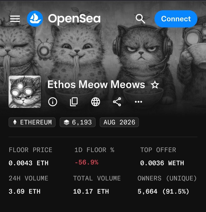 OpenSea NFT collection page for "Ethos Meow Meows" on Ethereum with 6,193 items, showing a floor price of 0.0043 ETH (down -56.9%) and 5,664 unique owners.