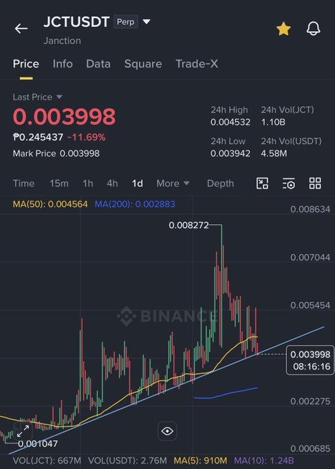 A cryptocurrency price chart on Binance showing the JCT/USDT trading pair at a last price of 0.003998, down 11.69%, with 24h high of 0.004532 and 24h low of 0.003942.