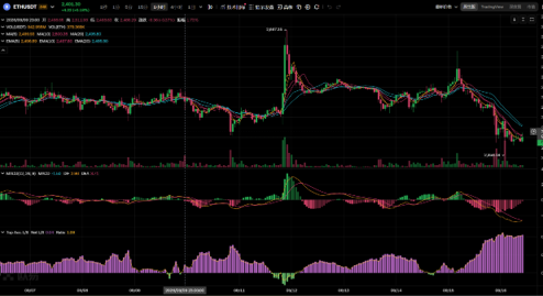 A cryptocurrency trading chart on TradingView displays candlestick patterns, moving averages, and volume bars on a dark background.