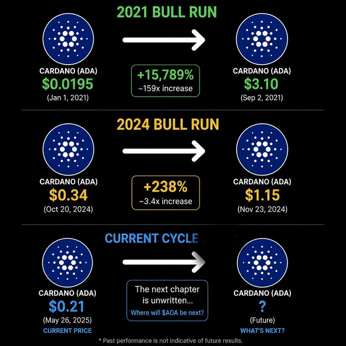 Infographic showing Cardano (ADA) price history and predictions, comparing a 2021 bull run (+15,789% from $0.0195 to $3.10), a 2024 bull run (+238% from $0.34 to $1.15), and a current cycle starting at $0.21 (May 26, 2025) with the future price marked as 'unwritten'.