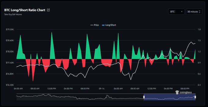 A dark-themed financial chart titled "BTC Long/Short Ratio Chart" displaying Taker Buy/Sell Volume, with a white price line, green and red volume bars, and a "coinglass" watermark.