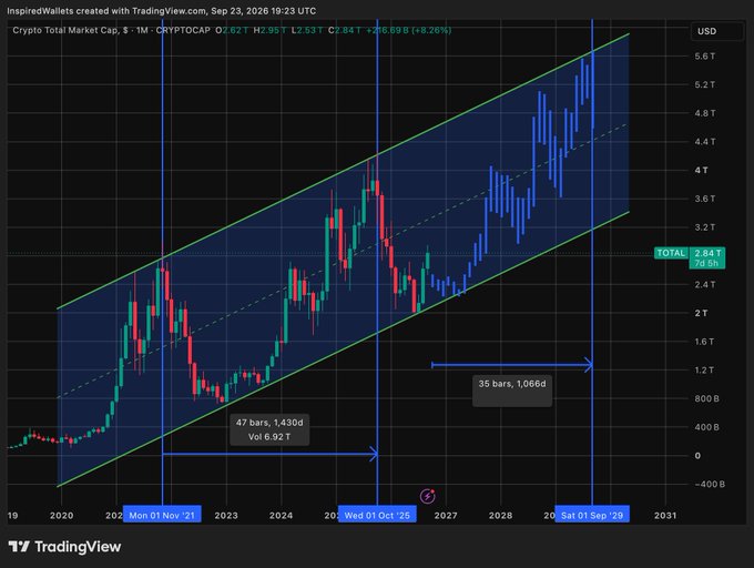 A TradingView chart of the Crypto Total Market Cap (CRYPTOCAP TOTAL) showing an upward price channel with markers for Mon 01 Nov '21 and Wed 01 Oct '25.