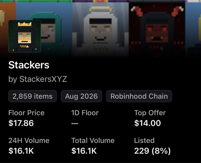 An NFT collection page for 'Stackers' by StackersXYZ with 2,859 items, launched Aug 2026 on Robinhood Chain, showing a floor price of $17.86, 24H volume of $16.1K, and 229 listed.