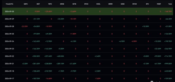 A spreadsheet-style table showing recent ETF flow data for various crypto tickers (GBTC, IBIT, FBTC, ARKB, BITB, BTCO, HODL, BRRR, EZBC, BTCW, BTC, HBT) over several dates from September 2026, displaying positive and negative values in millions.