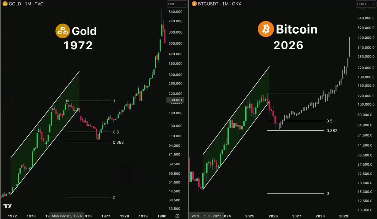 The image depicts a graph with two distinct lines, representing Bitcoin and Gold prices from the year 1972 to 2006. The line for Bitcoin starts low at 700 and gradually rises towards 800 in 2006, indicating its upward trajectory. In contrast, the line for Gold follows an upwards slope with a starting value of 300 and eventually rises to 1500 in 2006.

This historical comparison suggests that the price of Bitcoin has been steadily increasing over the past six years while the price of Gold experienced a more rapid rise during this period. This could be attributed to various factors such as economic trends, market sentiment, or technological advancements. The image also contains information about Bitcoin and Gold prices in 2006, showing their respective positions at that time.
