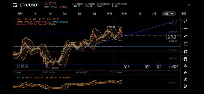 A cryptocurrency trading chart showing the ETH/USDT pair at $1,882.73 with technical indicators including BOLL, EMA5, EMA10, EMA20, and EMA100 over a 4-hour timeframe, showing a price range between approximately $1,512 and $1,981.