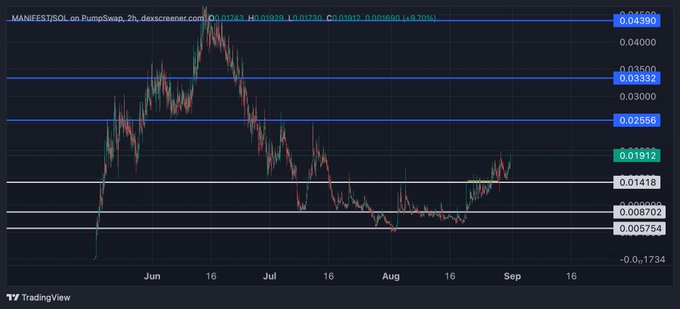 A TradingView candlestick chart for MANIFEST/SOL on PumpSwap shows the token's volatile price action from June to September, peaking near $0.04590 before declining to lows around $0.005754 and currently trading at $0.01912. The chart illustrates the token's dramatic highs and subsequent consolidation, supporting the post's claim that the market is beginning to recognize the project's potential for significant growth.