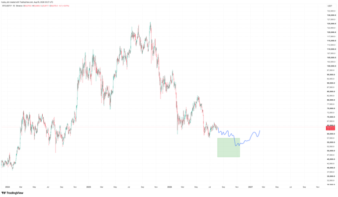 A TradingView chart of Bitcoin (BTCUSDT.P) on weekly timeframe shows price consolidating in a tight range highlighted by a green box, with a blue hand-drawn squiggle projecting a short-term bounce followed by a sharp capitulation lower—a visual representation of the author's "horrible squiggle" scenario they hope won't materialize.