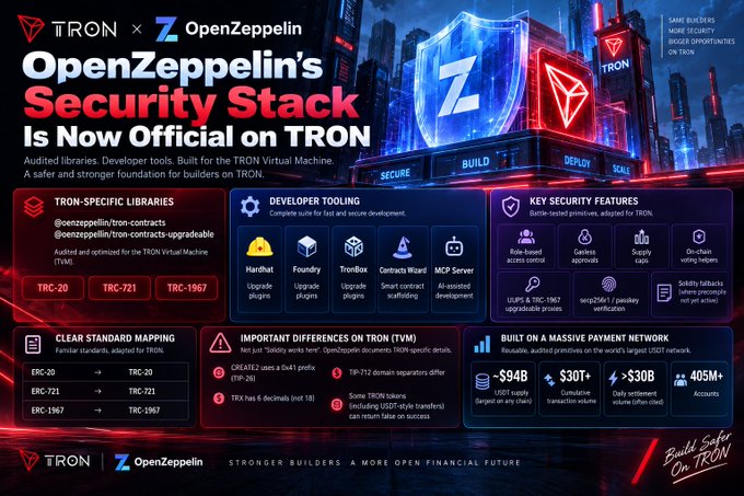 An infographic announcing 'OpenZeppelin's Security Stack Is Now Official on TRON,' detailing developer tools, standards, and features for the TRON Virtual Machine.
