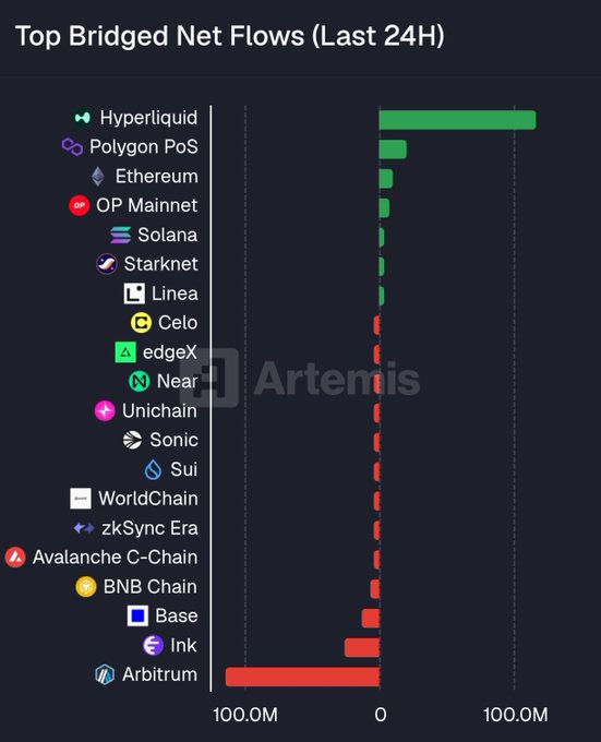 A bar chart titled 'Top Bridged Net Flows (Last 24H)' from Artemis showing Hyperliquid with the largest positive net flow and Arbitrum with the largest negative net flow across various blockchains including Polygon PoS, Ethereum, OP Mainnet, Solana, Starknet, Linea, Celo, edgeX, Near, Unichain, Sonic, Sui, WorldChain, zkSync Era, Avalanche C-Chain, BNB Chain, Base, and Ink.