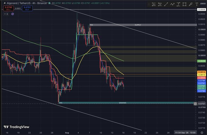 A TradingView chart for the Algorand/TetherUS pair (ALGO/USDT) on the Binance exchange, showing a 4-hour candlestick pattern with supply and demand zones marked.