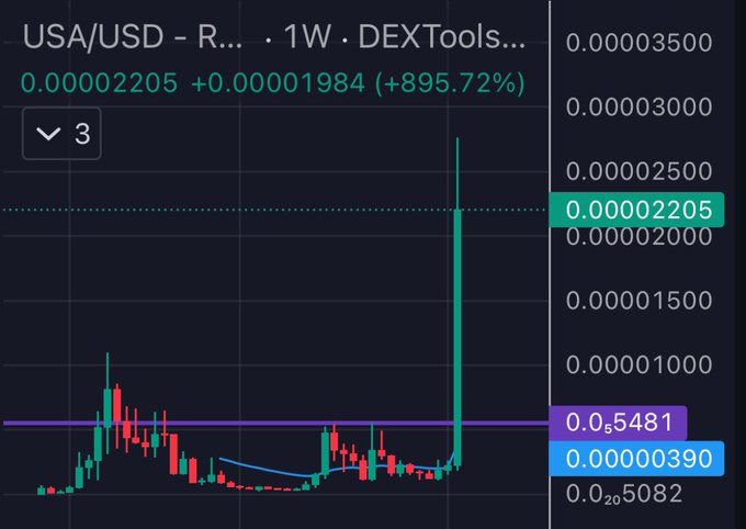 A dark-themed TradingView candlestick chart showing a token labeled 'USA/USD' with a price of 0.00002205, showing a dramatic +895.72% increase.
