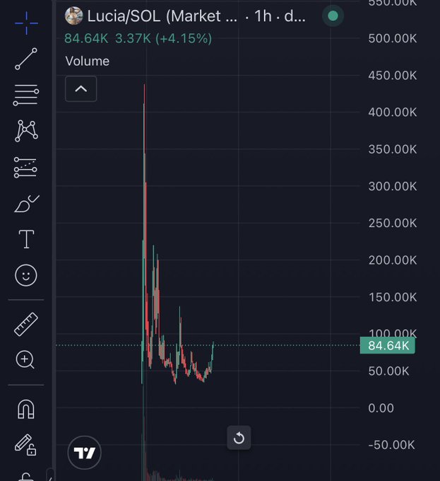 A cryptocurrency trading chart on TradingView displays data for 'Lucia/SOL (Market...)' on a 1-hour timeframe, showing a price of 84.64K and a 4.15% gain, with a volume chart featuring a sharp spike.