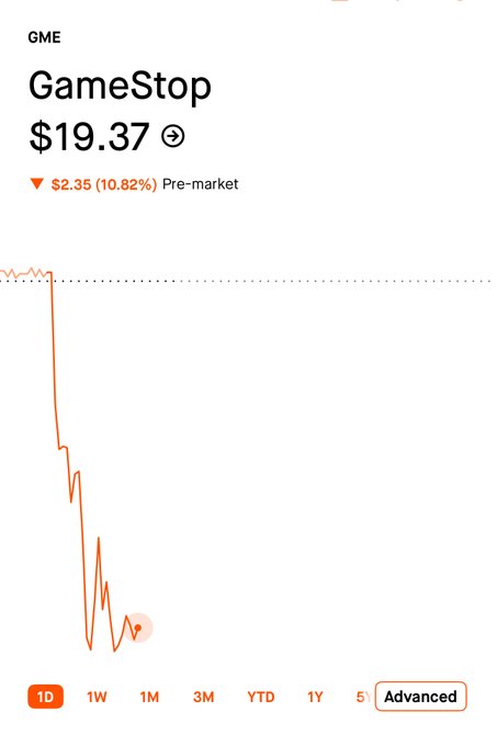 A stock trading screenshot for GameStop (GME) showing a price of $19.37, down $2.35 (10.82%) in pre-market trading, with a 1-day chart showing a sharp decline.