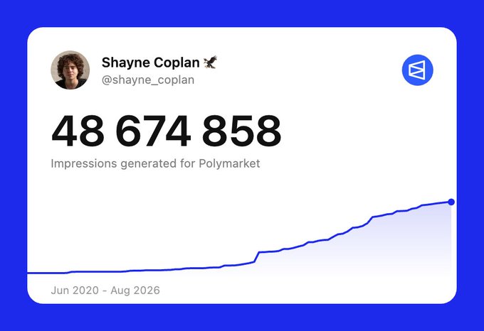 A social post by Shayne Coplan (@shayne_coplan) displays "48,674,858 Impressions generated for Polymarket" with a growth chart spanning Jun 2020 to Aug 2026.