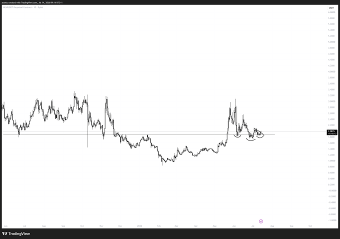 A TradingView chart of the U.S. Dollar Index (DXY) on a daily timeframe showing price action consolidating around the 99.00 level after a decline from recent highs near 103.00, with a horizontal support line drawn at approximately 98.92 highlighting where buyers have stepped in. The chart visually supports the post's claim of a "good response into support," as the recent price action shows a bounce holding above this key level, though momentum remains subdued as price continues to trade sideways.