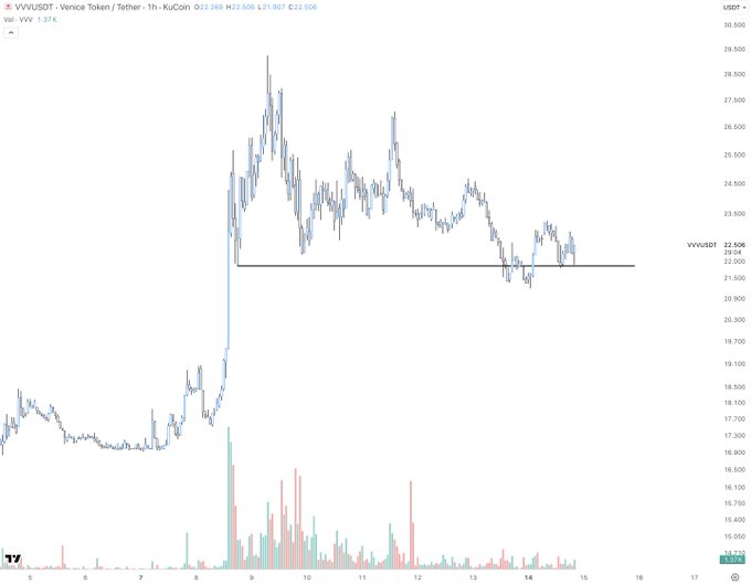 A candlestick chart of VVVUSDT (Venice Token/Tether) on KuCoin's 1-hour timeframe shows the price recovering to around $22.50 after a sharp rally from ~$18 in early September, consolidating near a horizontal support line at $22.00. The accompanying caption "Venice $VVV no brainer Use it, watch the chart go up" promotes the token by highlighting this bullish recovery and consolidation pattern.