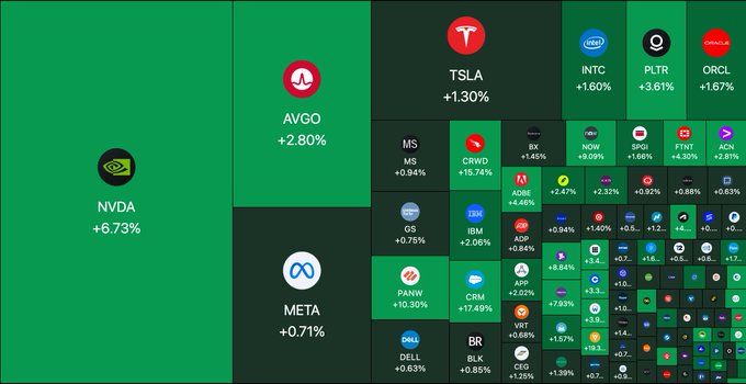 A stock market heatmap showing various tickers in green, including NVDA +6.73%, AVGO +2.80%, META +0.71%, and TSLA +1.30%.