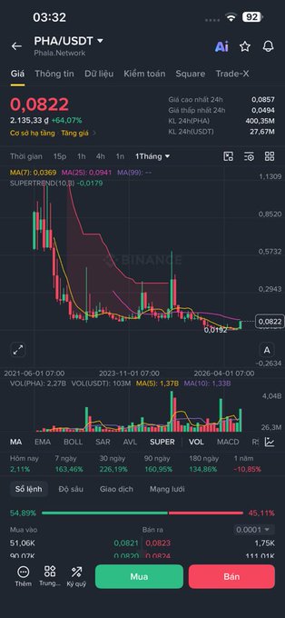 A Binance trading app screenshot showing the PHA/USDT pair trading at 0.0822, down significantly with a 54.89% decline over 56 hours.