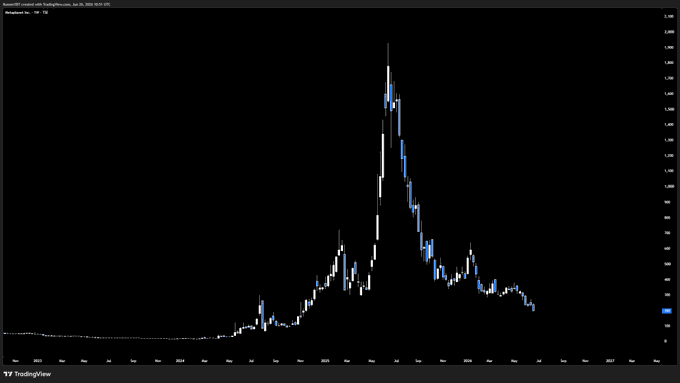 A TradingView candlestick chart displays Metaplanet's stock (3350.T) price history from April 2020 through late 2025, showing a dramatic peak followed by a sharp decline, visually corroborating the post's claim of an 89% drawdown over the past year.