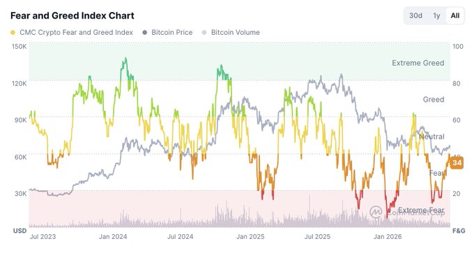 Fear and Greed Index Chart showing CMC Crypto Fear and Greed Index, Bitcoin Price, and Bitcoin Volume from July 2023 to January 2026, with the current reading at 34 (Fear).